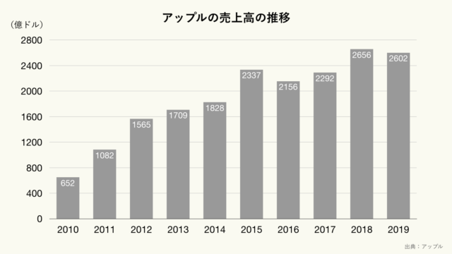 アップルの売上高の推移のグラフ(クリーム)