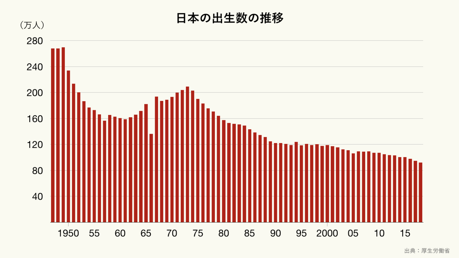 日本の出生数の推移のグラフ（長期） ｜ グラフストック / グラフや表が無料で使える