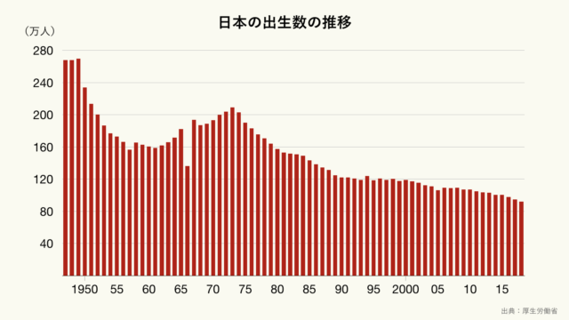 日本の出生数の推移の長期間グラフ（クリーム）