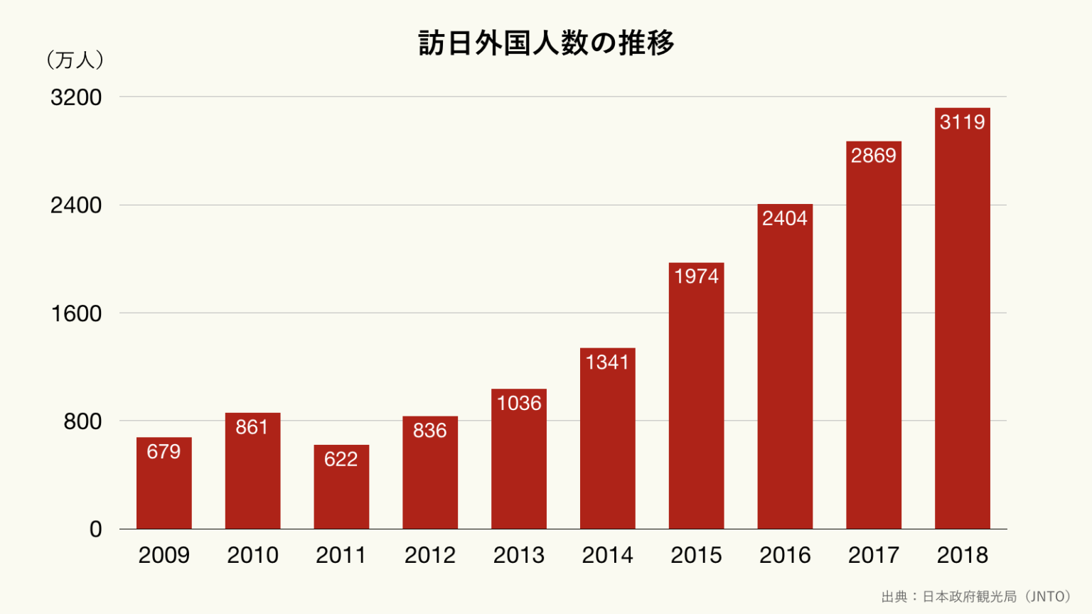 日本への外国人観光客数の推移のグラフ ｜ グラフストック