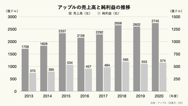 アップルの売上高の推移のグラフ