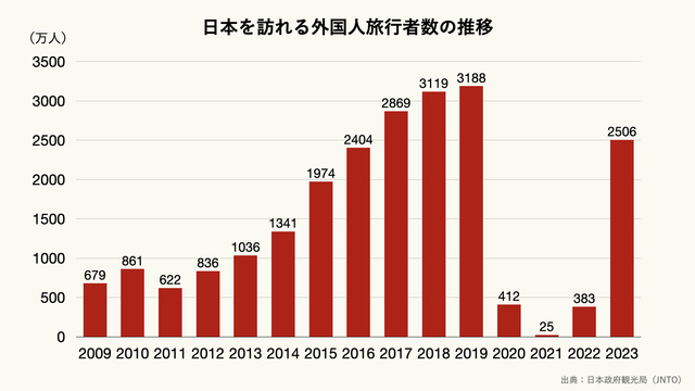 日本を訪れる外国人旅行者数の推移のグラフ