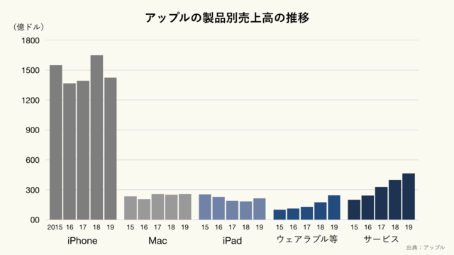 アップルの製品別売上高の推移(クリーム)
