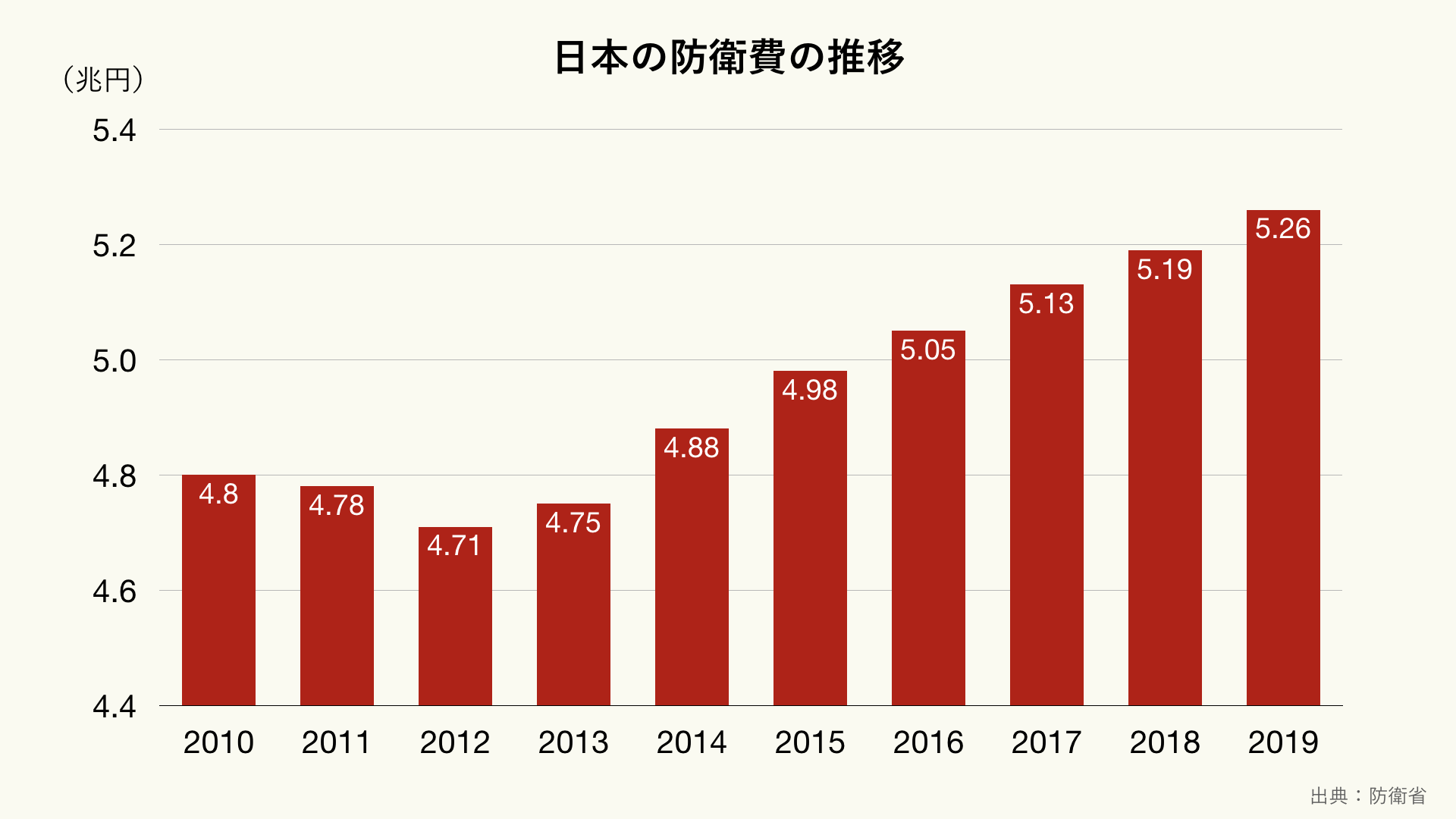 日本の防衛費の推移のグラフ（クリーム）