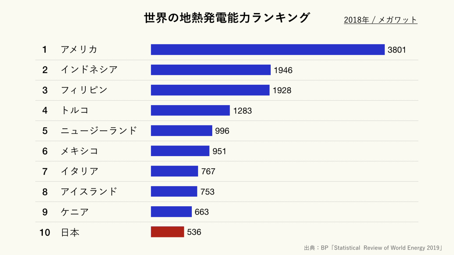 世界の地熱発電能力ランキング ｜ グラフストック