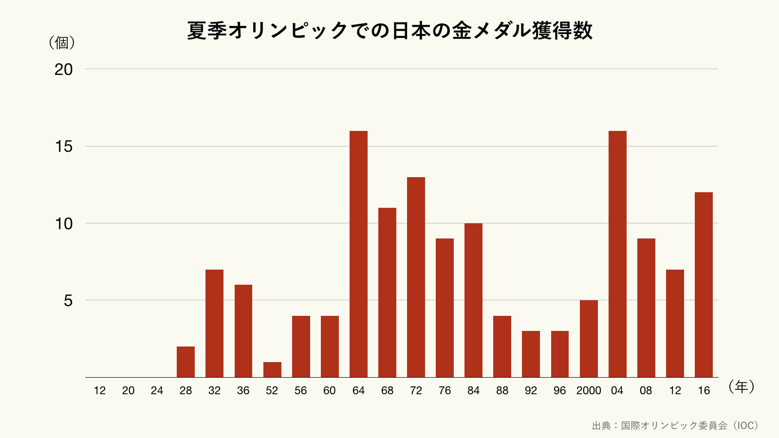 夏季オリンピックでの日本の金メダル獲得数のグラフ（クリーム）