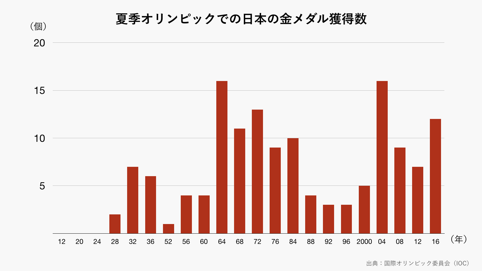 夏季オリンピックでの日本の金メダル獲得数のグラフ（グレー）