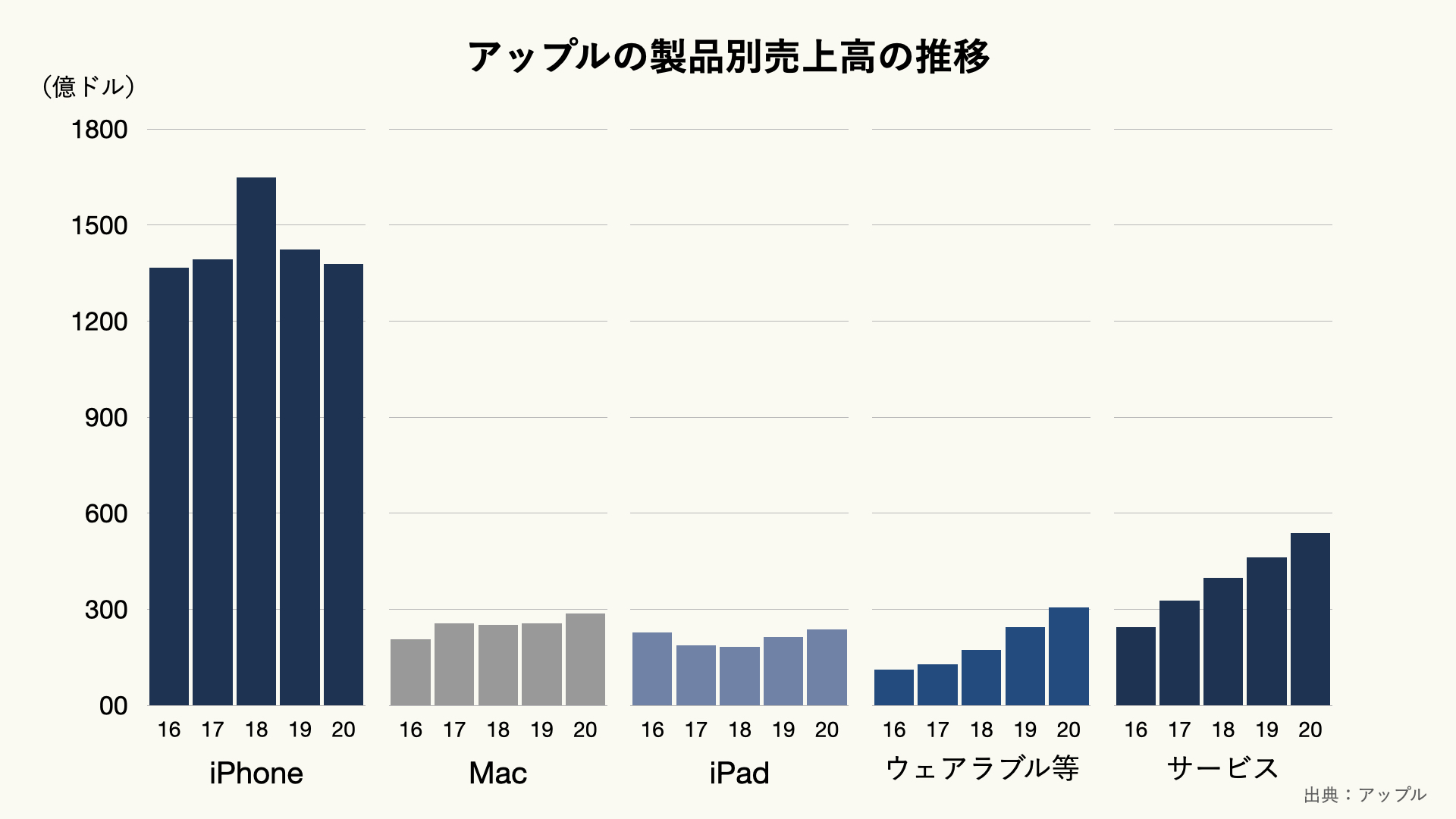 アップルの製品別売上高の推移（クリーム）