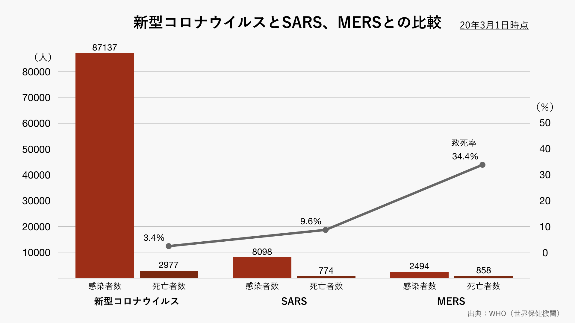 新型コロナウイルスとsars Mersとの比較のグラフ グラフストック