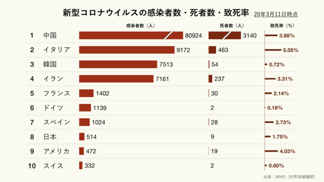 新型コロナウイルスの感染者数・死者数・致死率（クリーム）