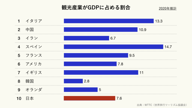 観光産業が名目GDPに占める割合（クリーム）
