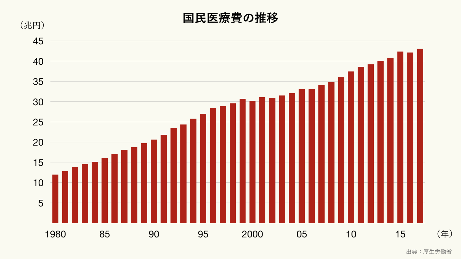 日本の国民医療費の推移のグラフ ｜ グラフストック
