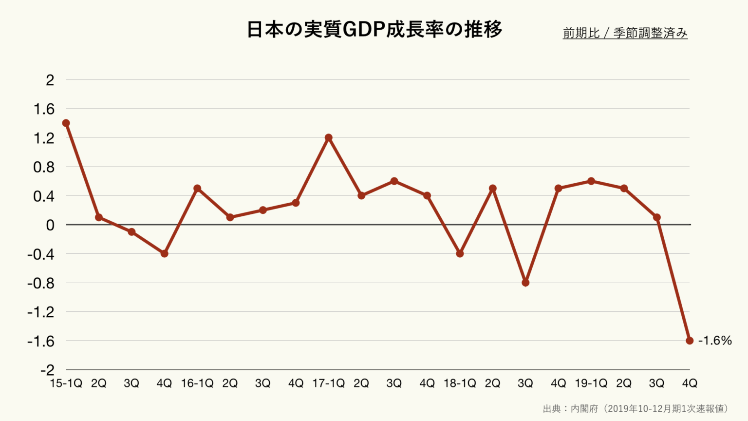 日本の実質GDP成長率の推移のグラフ ｜ グラフストック / グラフや表が無料で使える