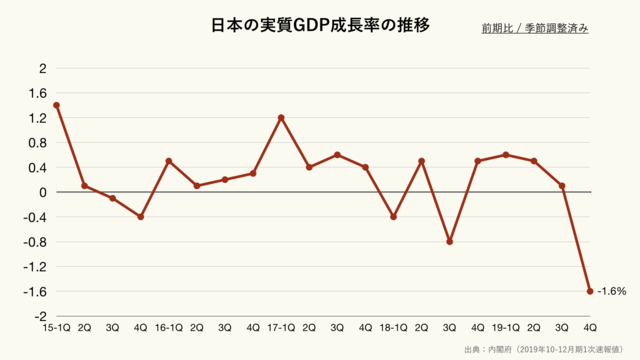 日本の実質GDP成長率の前期比の推移（クリーム）