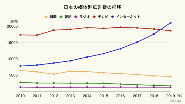 日本の媒体別広告費の推移（クリーム）