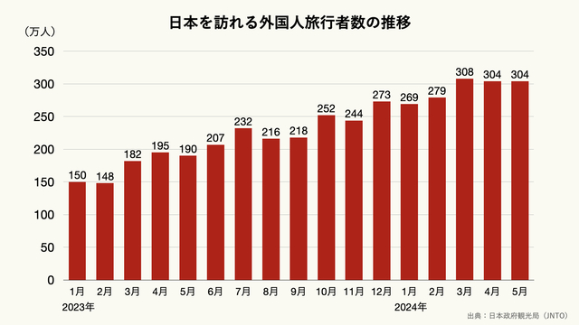 日本を訪れる外国人旅行者数の推移（月間）のグラフ
