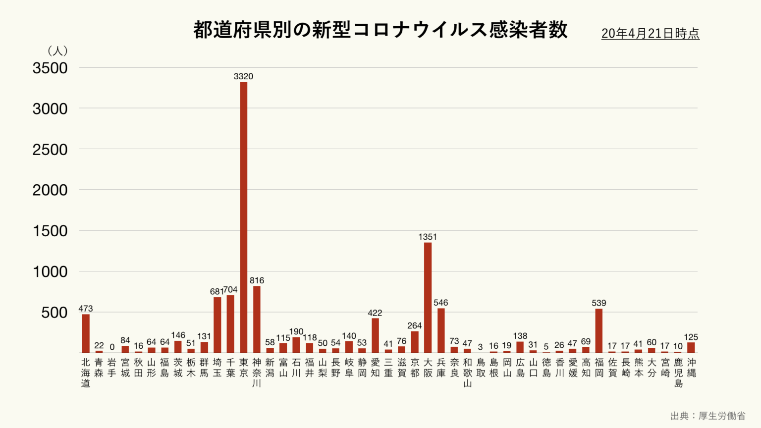 都道府県別の新型コロナウイルス感染者数のグラフ ｜ グラフストック