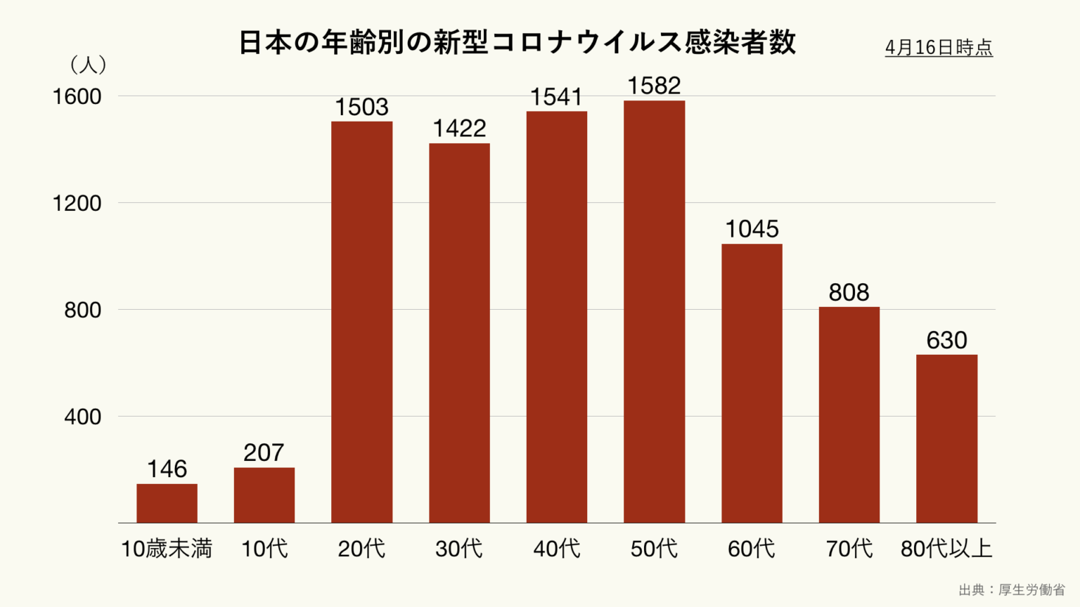 日本の年齢別の新型コロナウイルス感染者数のグラフ