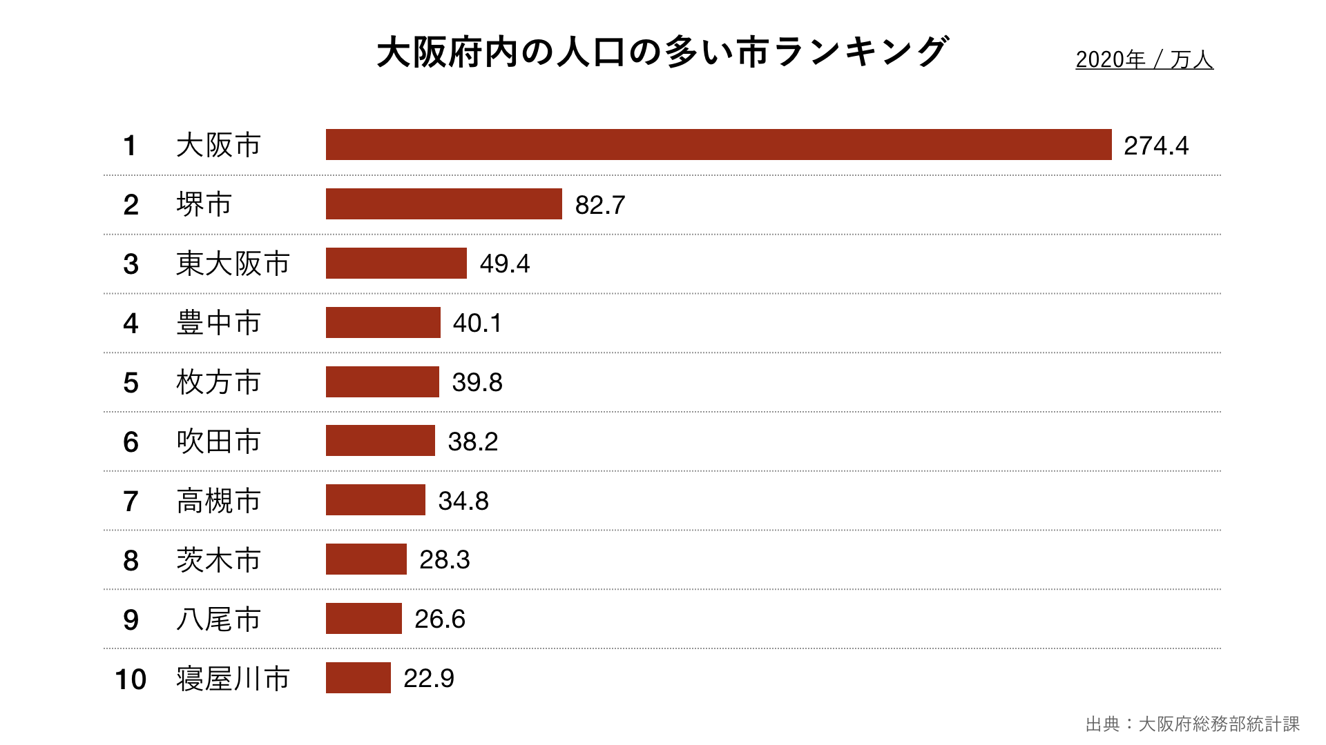 大阪府内の人口の多い市ランキング