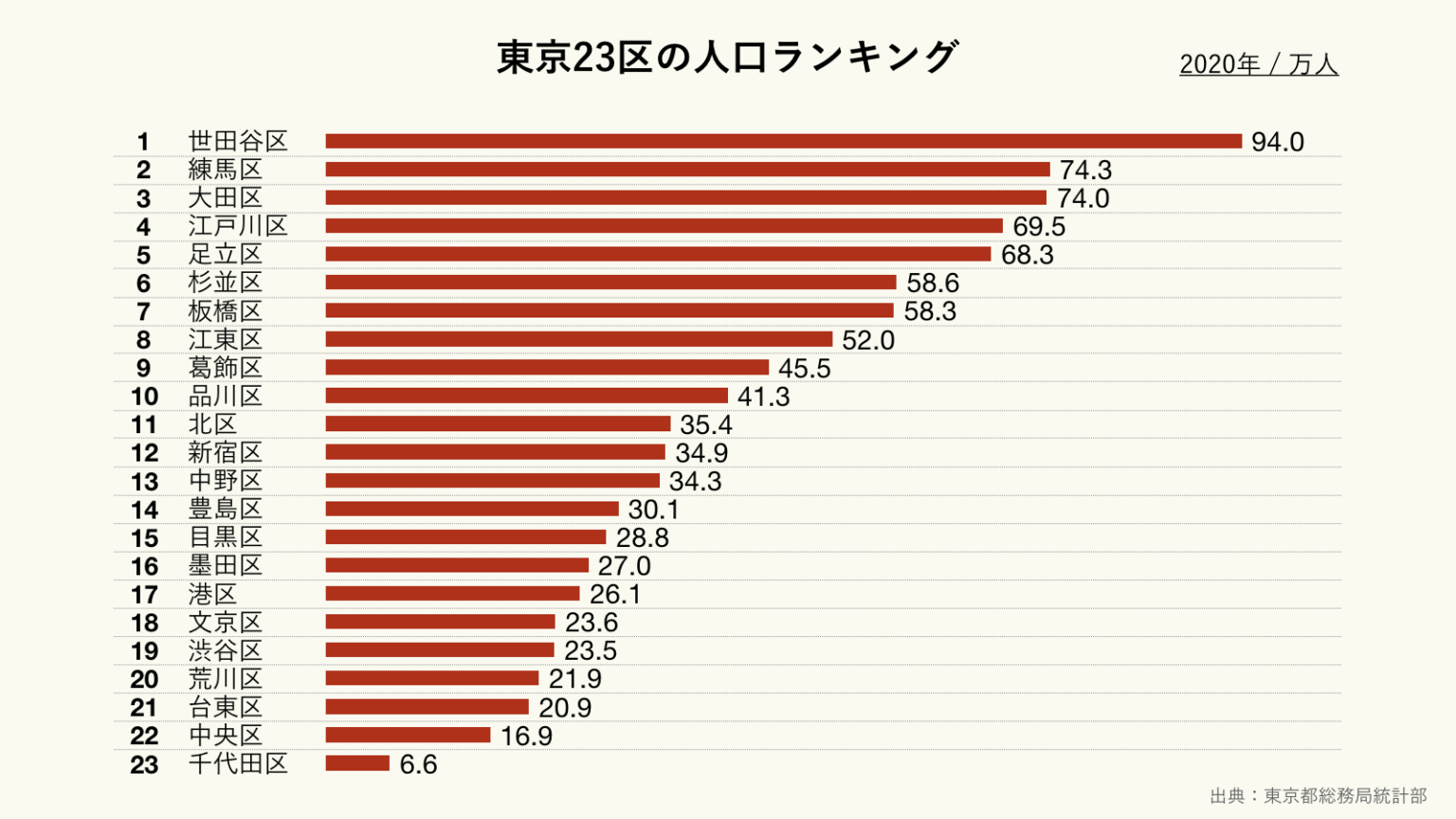 東京23区の人口ランキング ｜ グラフストック / グラフや表が無料で使える