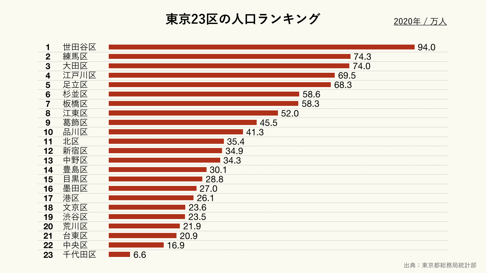 東京23区の人口ランキング（クリーム）