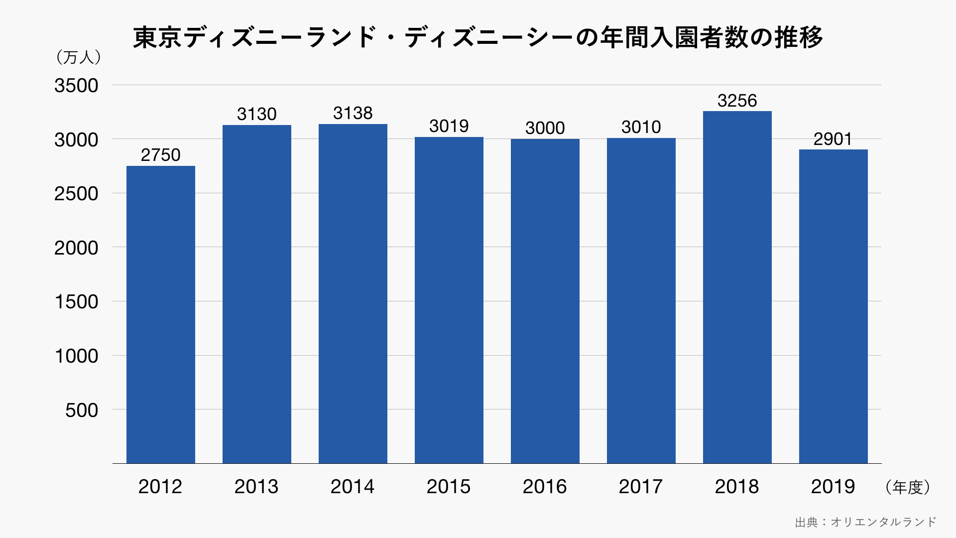 東京ディズニーランドと東京ディズニーシーの年間入園者数の推移のグラフ グラフストック