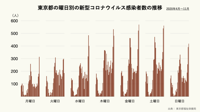 東京都の曜日別の新型コロナウイルスの感染者