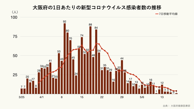 大阪府の1日あたりの新型コロナウイルス感染者数
