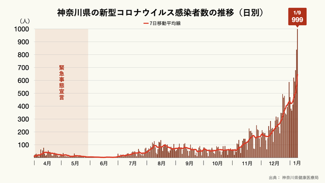 神奈川県の新型コロナウイルス感染者数の推移（日別）のグラフ
