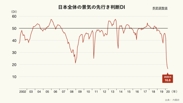 日本全体の景気の先行き判断DIのグラフ