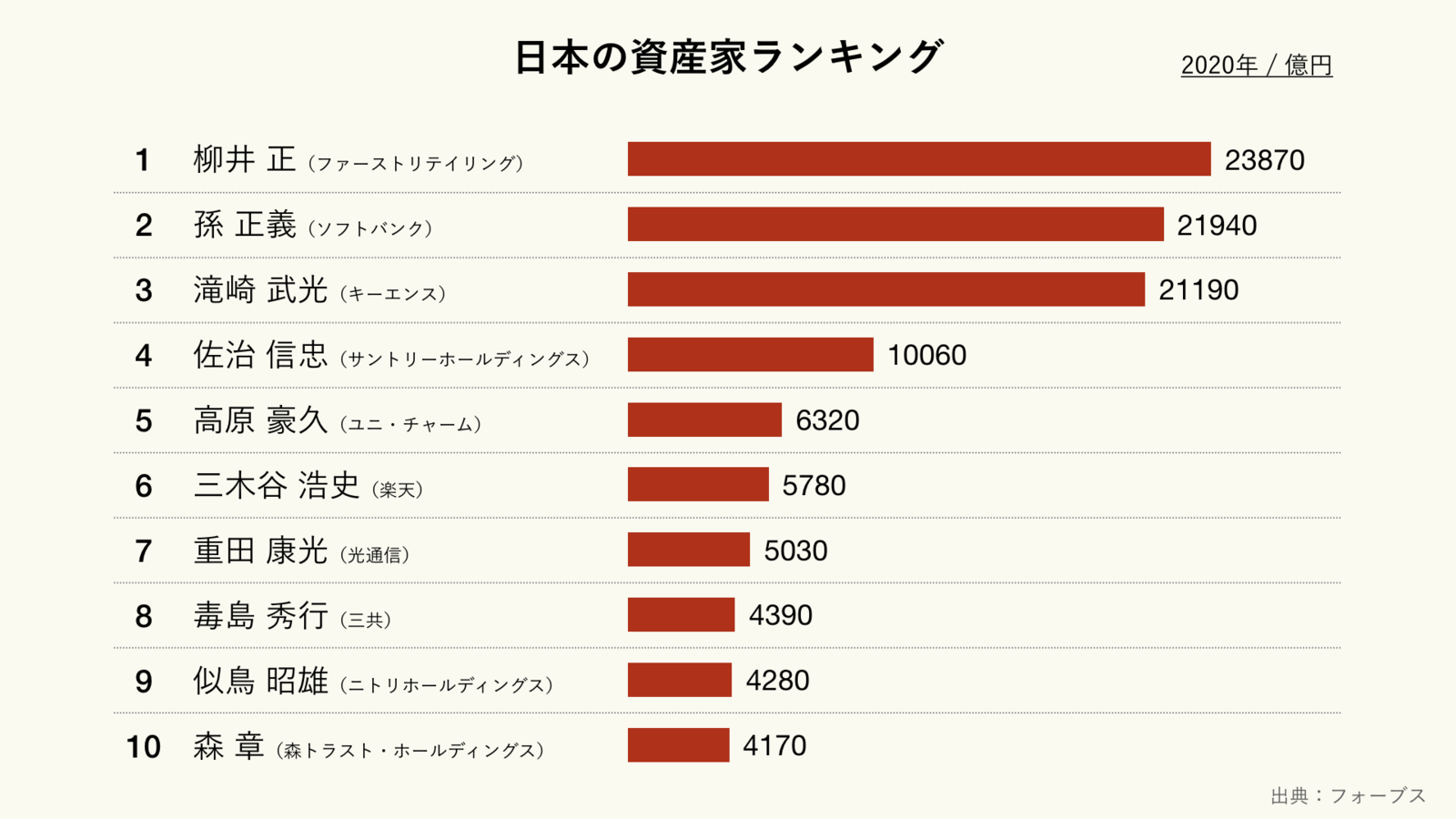 日本の資産家ランキング ｜ グラフストック