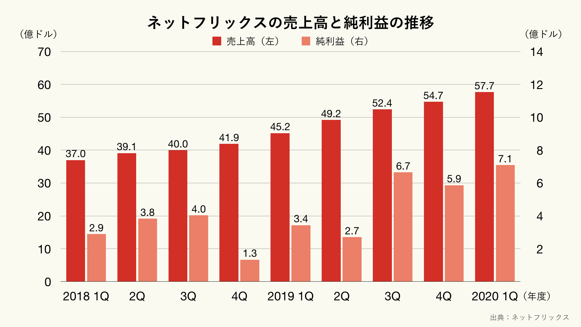 ネットフリックスの売上高と純利益の推移のグラフ