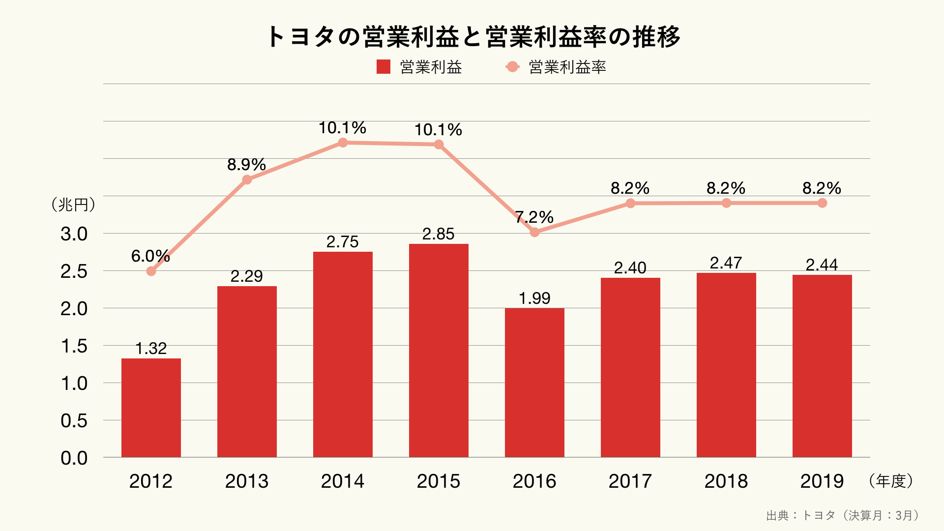 トヨタの営業利益と営業利益率の推移のグラフ