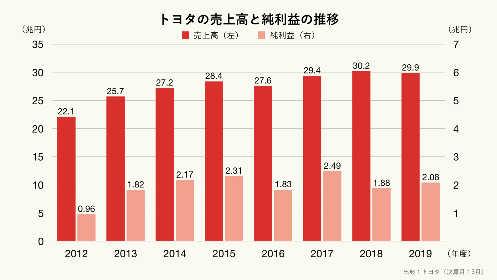 トヨタの売上高と純利益の推移のグラフ ｜ グラフストック