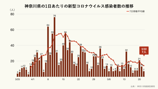 神奈川県の1日あたりの新型コロナウイルス感染者数の推移