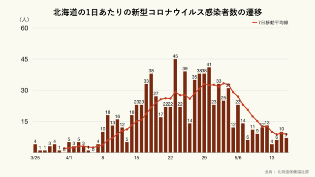 北海道の1日あたりの新型コロナウイルス感染者数の推移