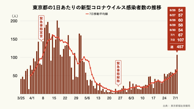 東京都の1日あたりの新型コロナウイルス感染者数