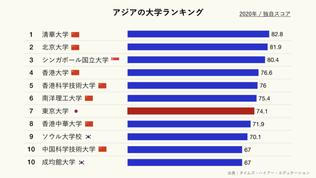 アジアの大学ランキング(クリーム)