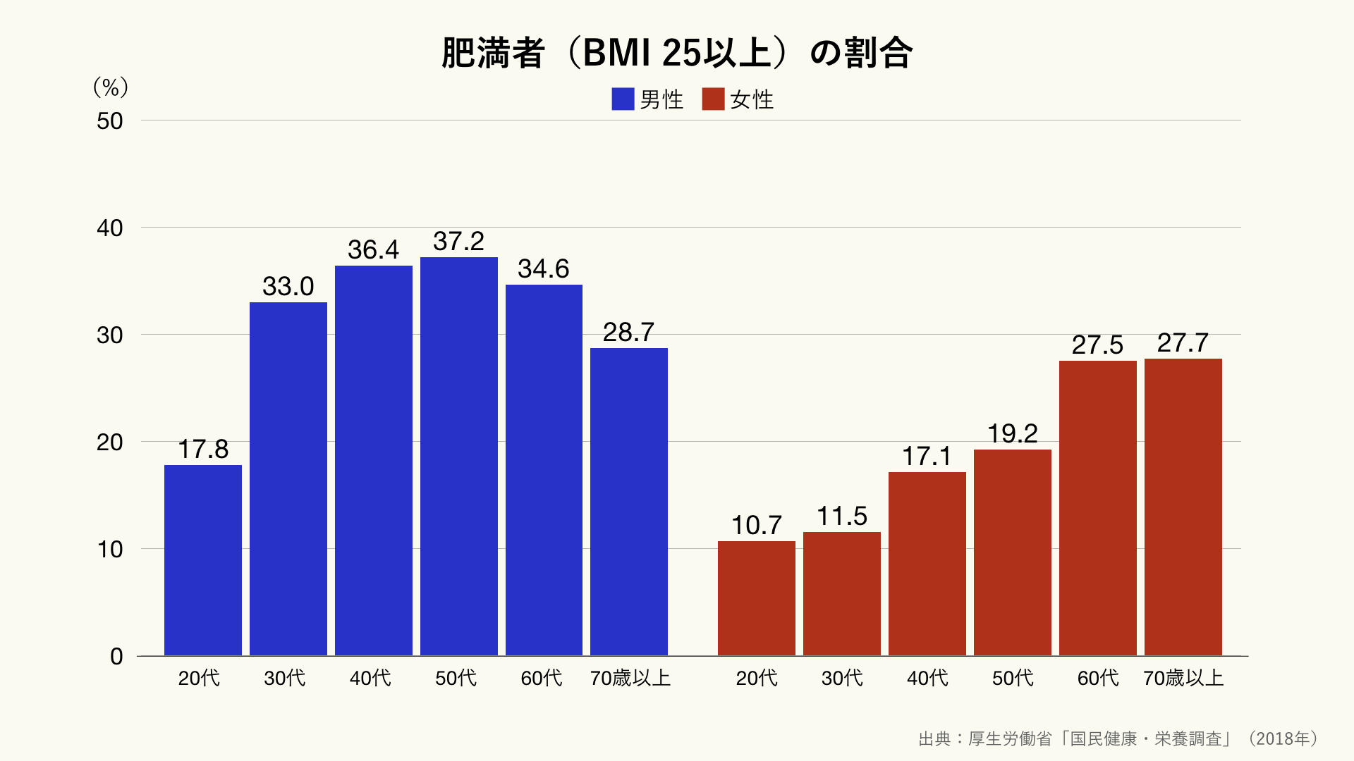 日本の肥満者（BMI25以上）の割合のグラフ ｜ グラフストック