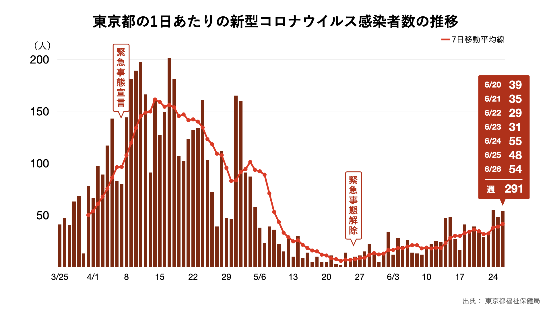 東京都の1日あたりの新型コロナウイルス感染者数の推移の ...