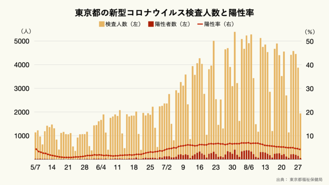 東京都の1日あたりの新型コロナウイルス検査人数と陽性率の推移