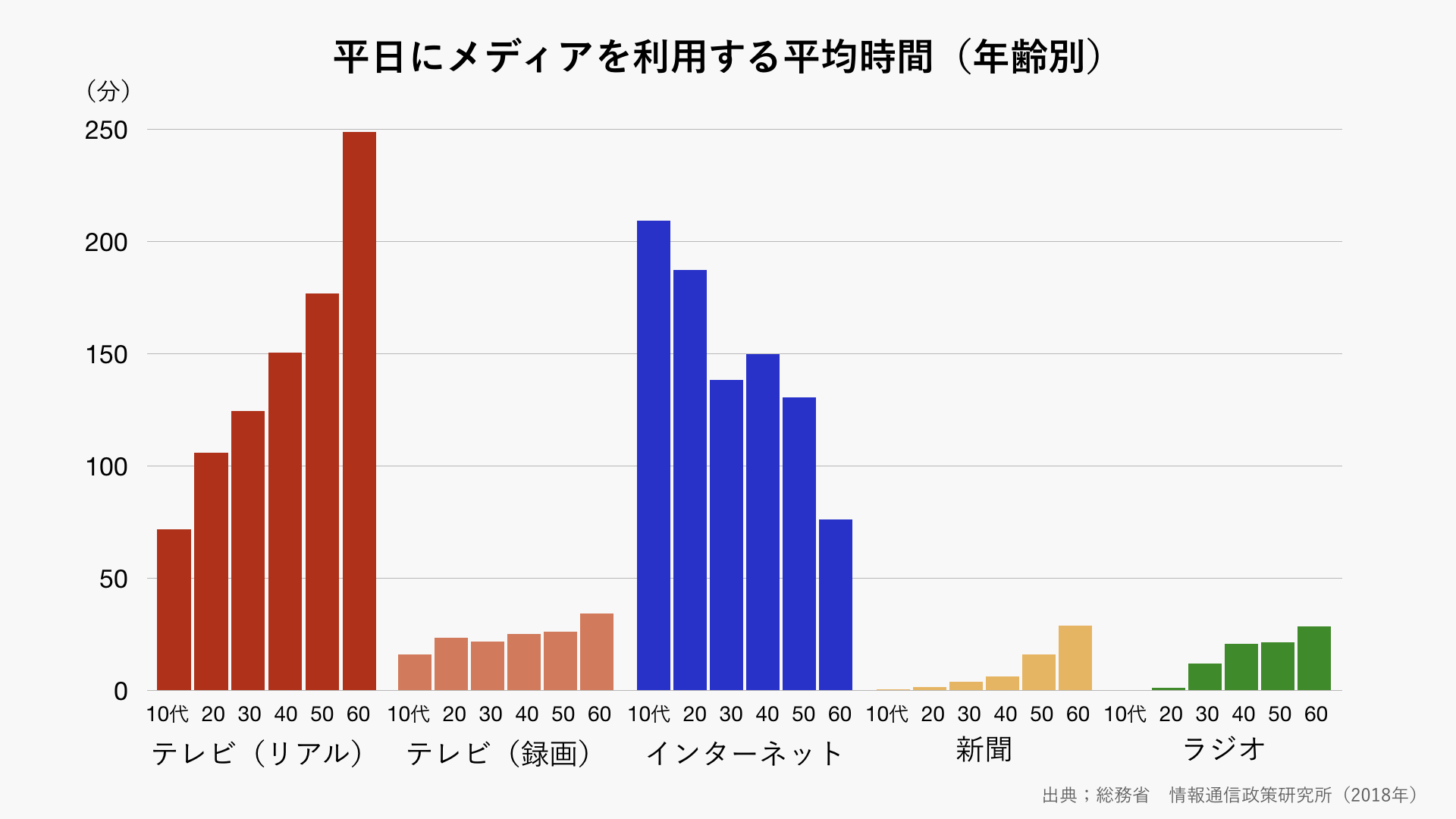 平日にメディアを利用する時間の平均 年齢別 のグラフ グラフストック