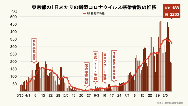東京都の1日あたりの新型コロナウイルス感染者数の推移