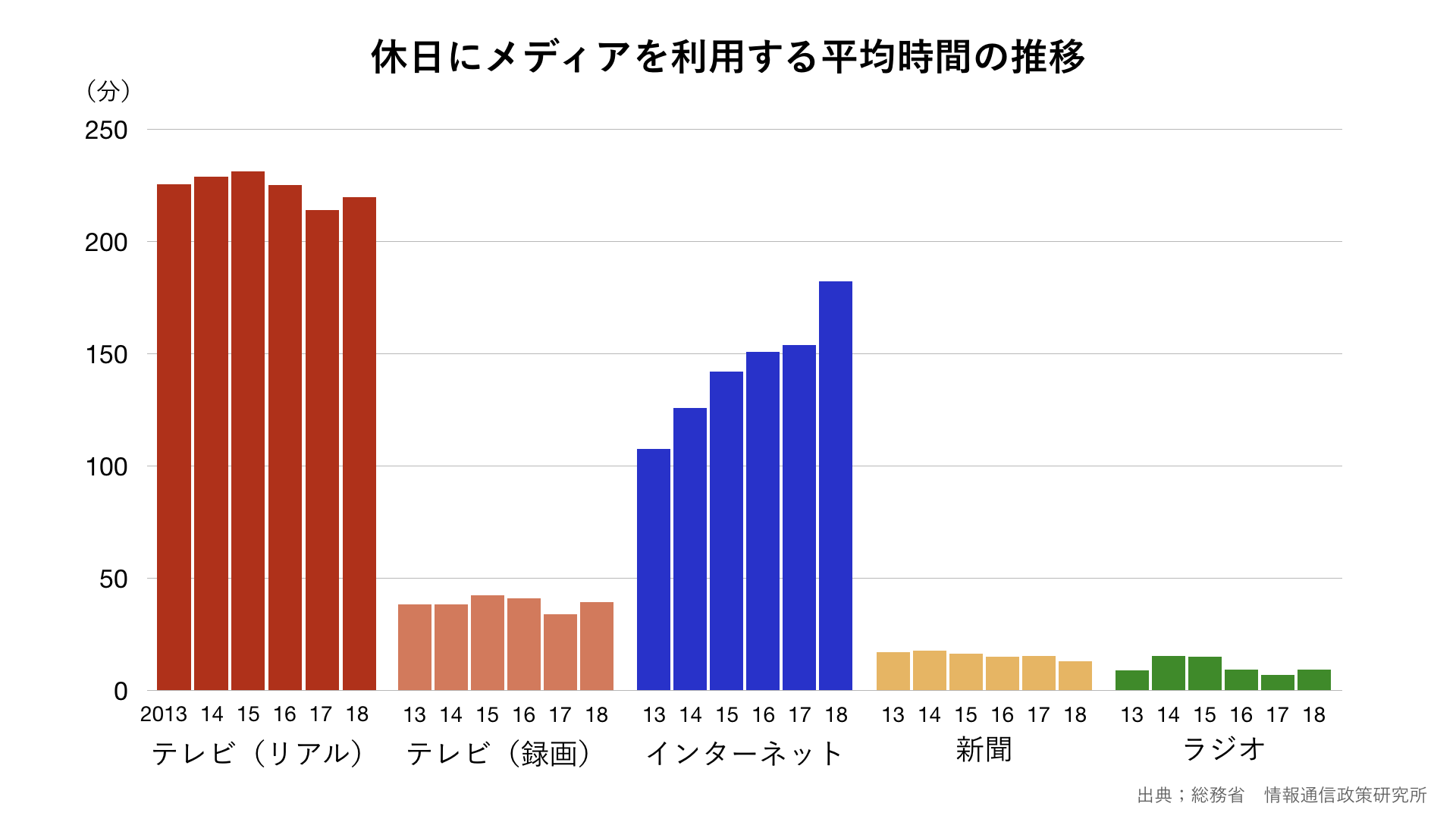 休日にメディアを利用する平均時間の推移のグラフ グラフストック