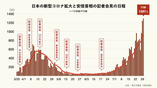 日本の新型コロナウイルス感染者の推移と安倍首相の記者会見の頻度のグラフ