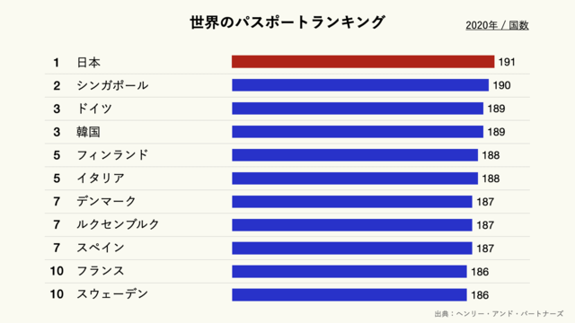 世界のパスポートランキング