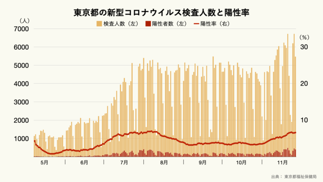 東京都の1日あたりの新型コロナウイルス検査人数と陽性率の推移