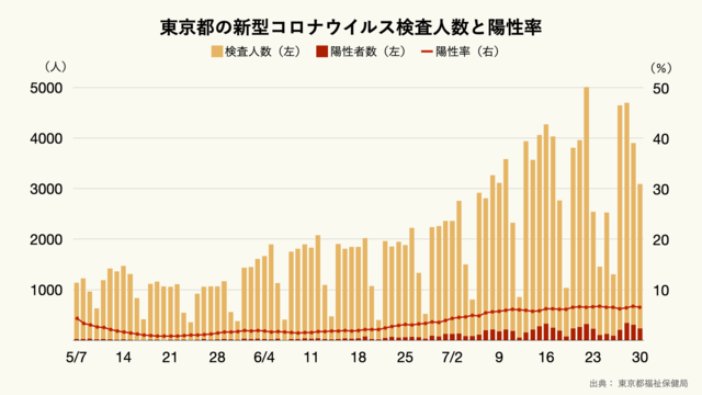 東京都の1日あたりの新型コロナウイルス検査人数と陽性率の推移