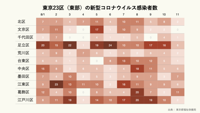 東京23区（東部）の新型コロナウイルス感染者数（日別）