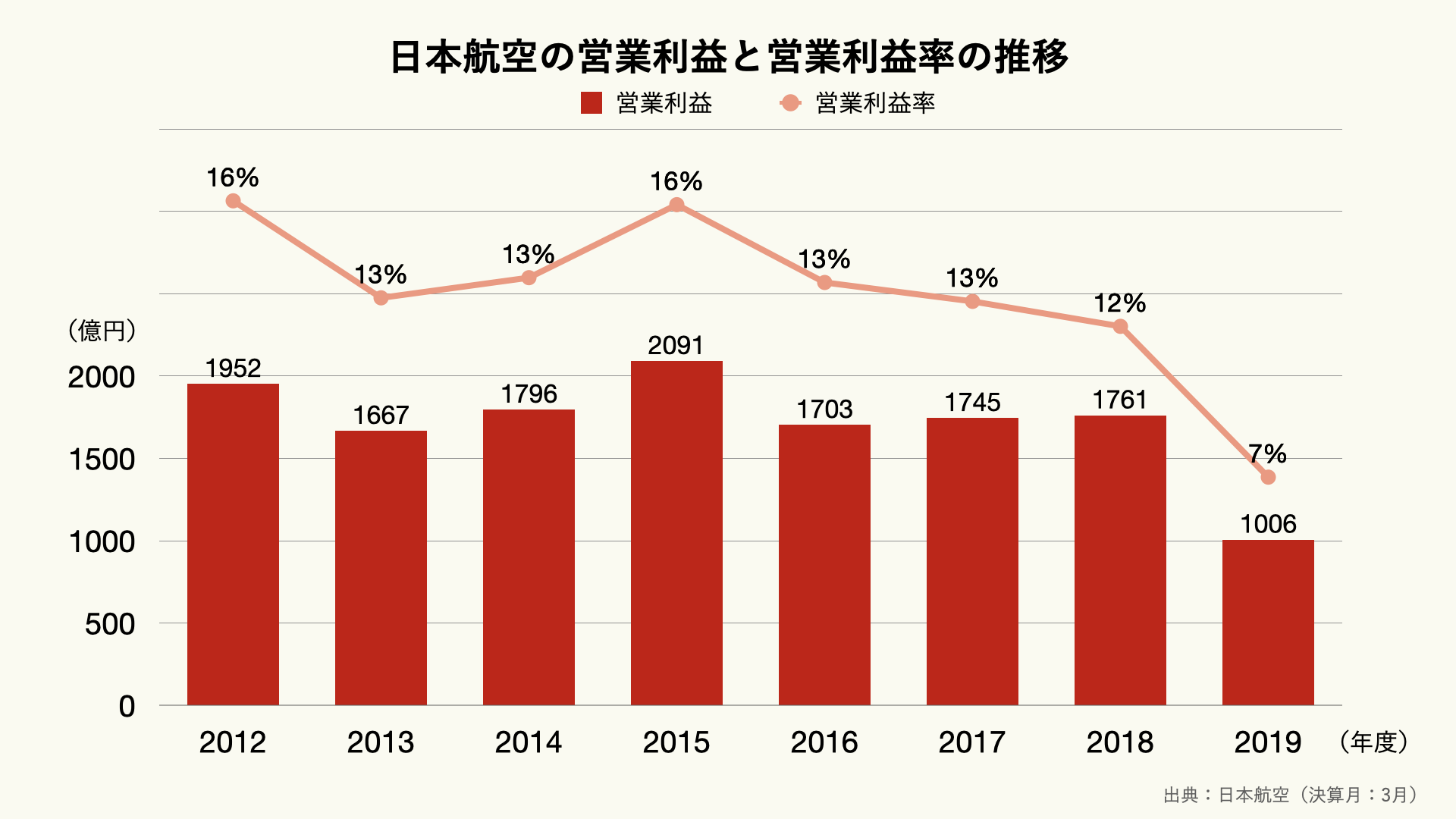 JAL（日本航空）の営業利益と営業利益率の推移のグラフ